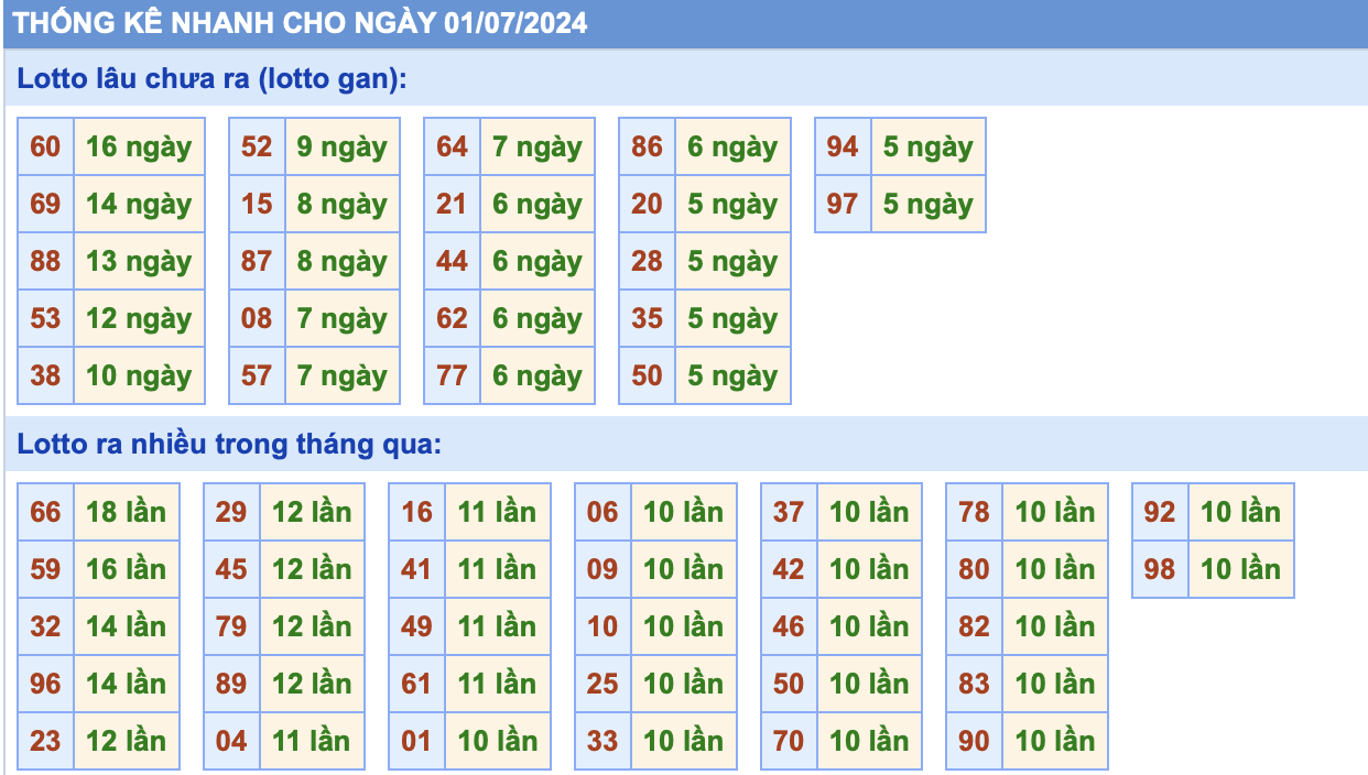 thống kê lô gan ngày 01-07-2024
