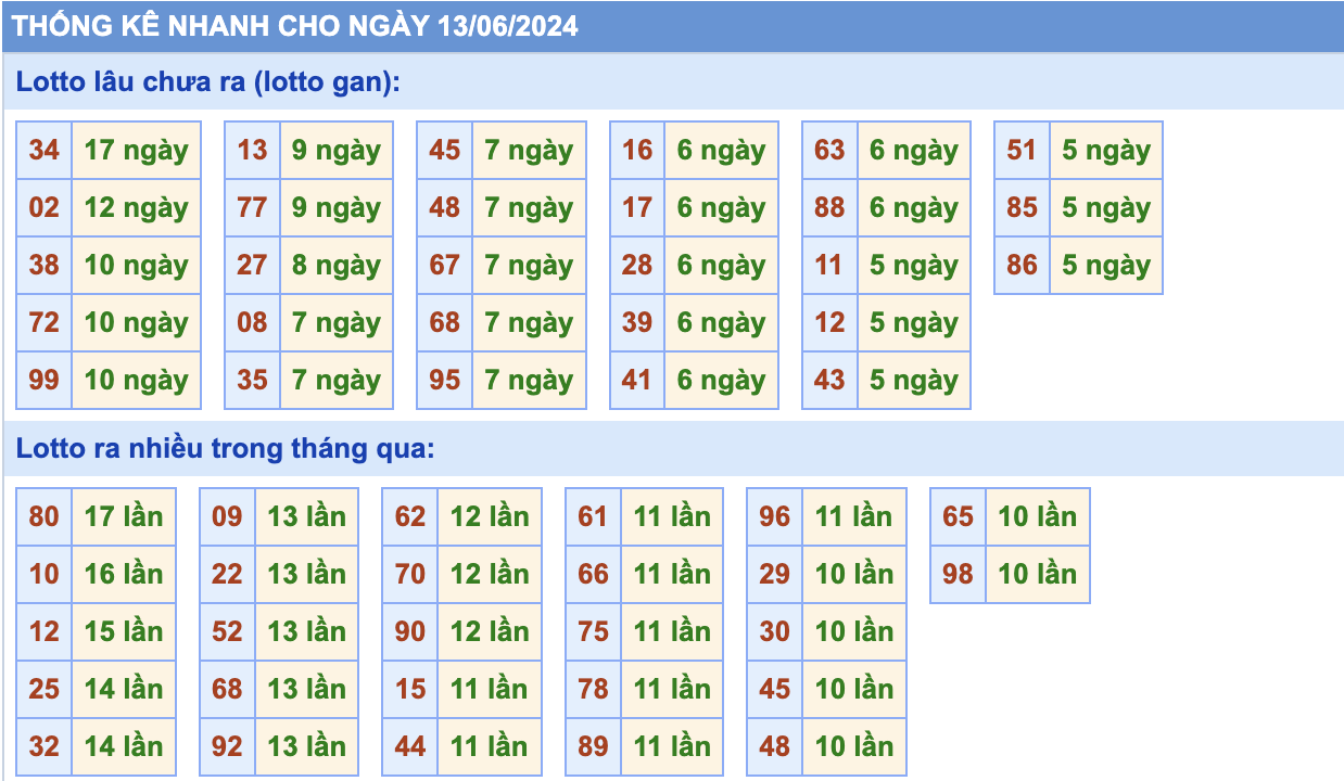 thống kê lô gan ngày 13-06-2024