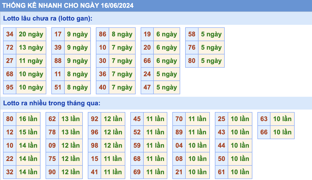thống kê lô gan ngày 16-06-2024