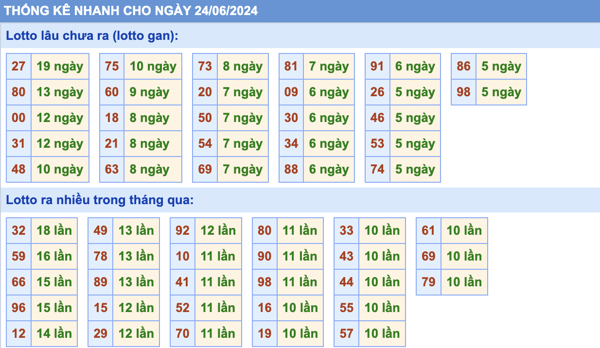 thống kê lô gan ngày 24-06-2024