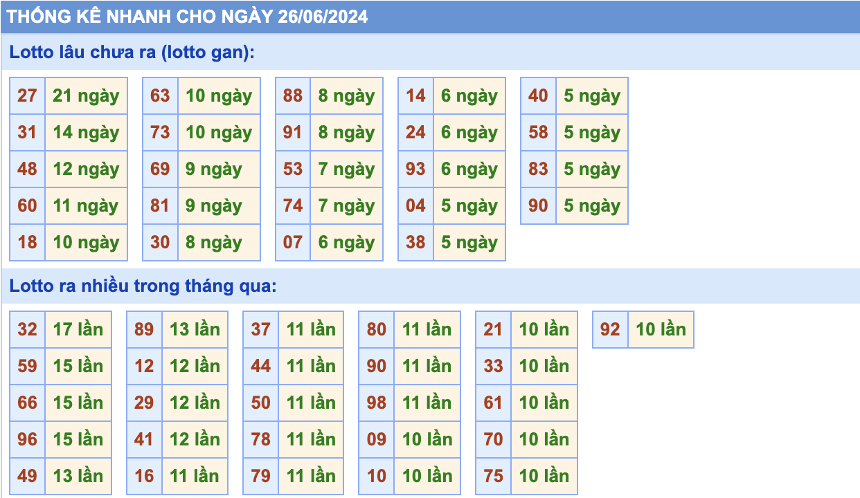 thống kê lô gan ngày 26-06-2024