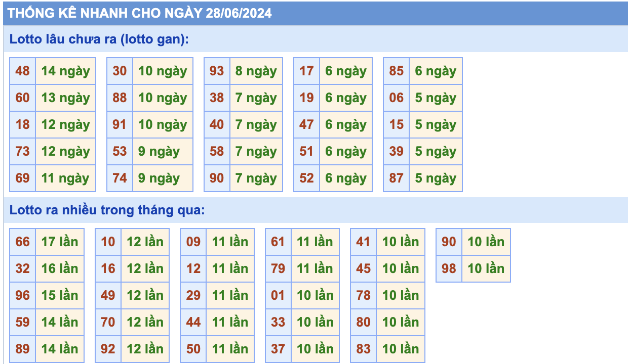 thống kê lô gan ngày 28-06-2024