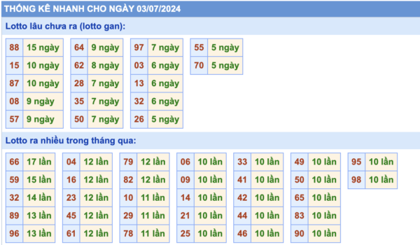 thống kê lô gan ngày 03-07-2024