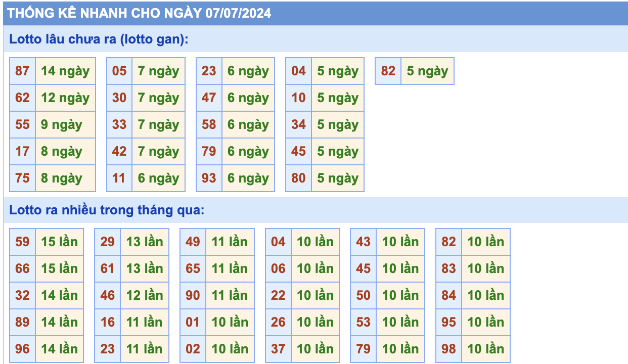thống kê lô gan ngày 07-07-2024