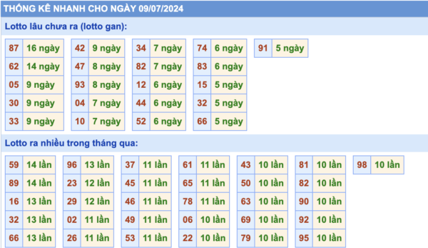 thống kê lô gan ngày 09-07-202
