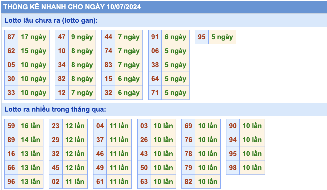 thống kê lô gan ngày 10-07-2024