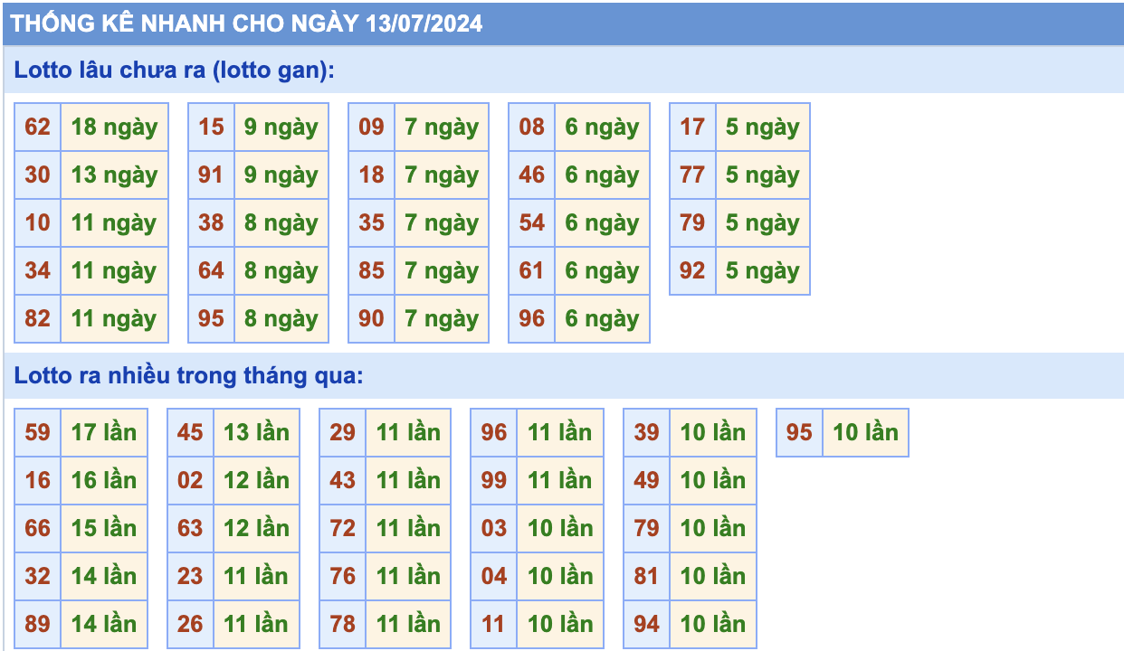 thống kê lô gan ngày 13-07-2024