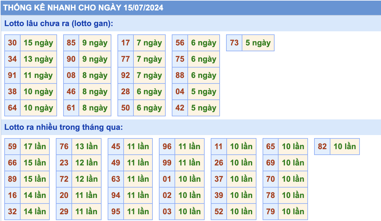 thống kê lô gan ngày 15-07-2024