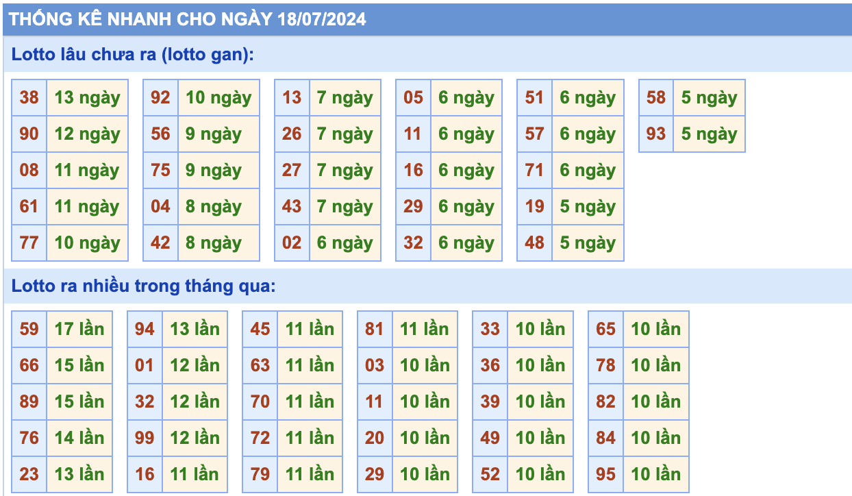 thống kê lô gan ngày 18-07-2024