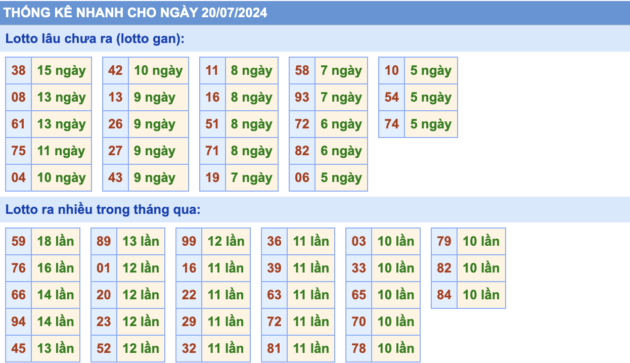 thống kê lô gan ngày 20-07-2024