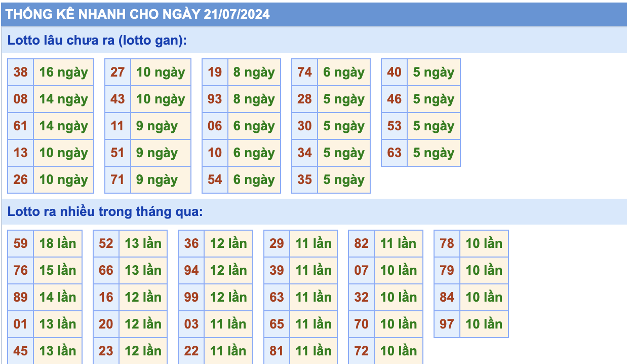 thống kê lô gan ngày 21-07-2024