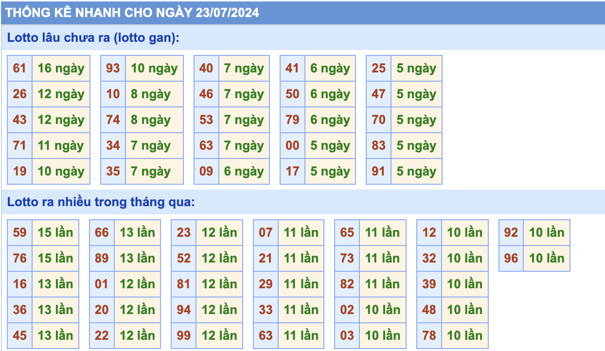 thống kê lô gan ngày 23-07-2024