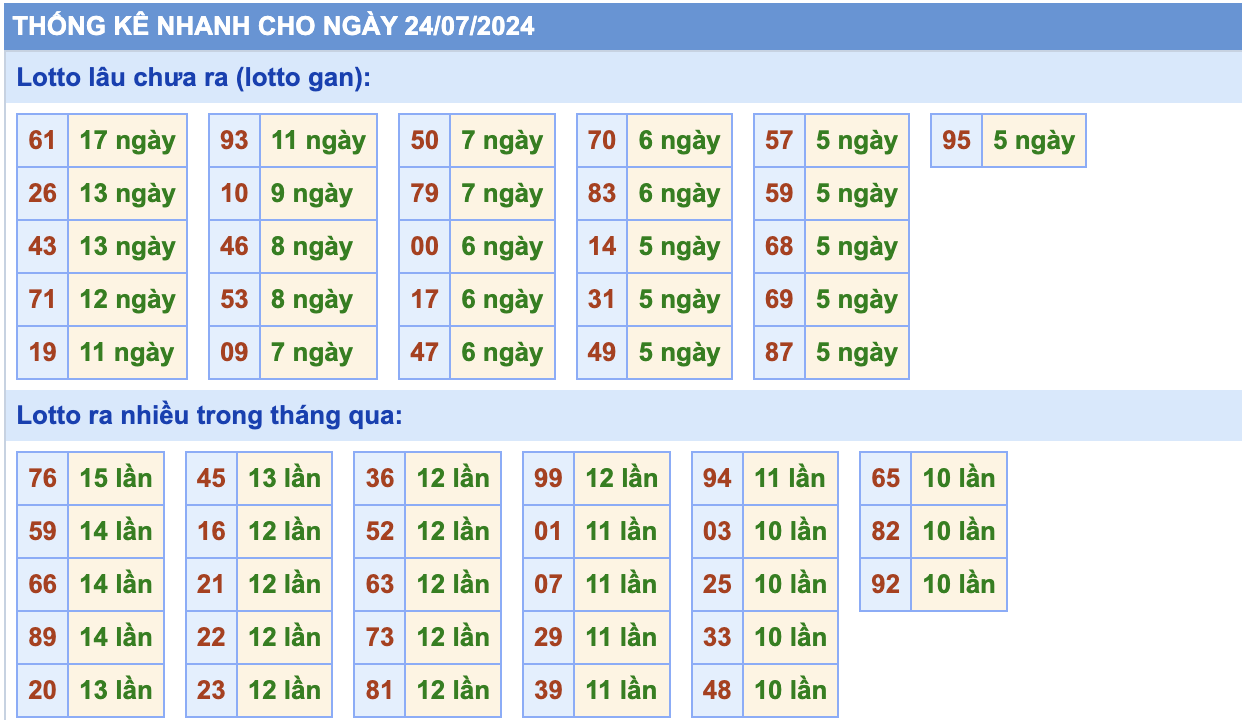 thống kê lô gan ngày 24-07-2024